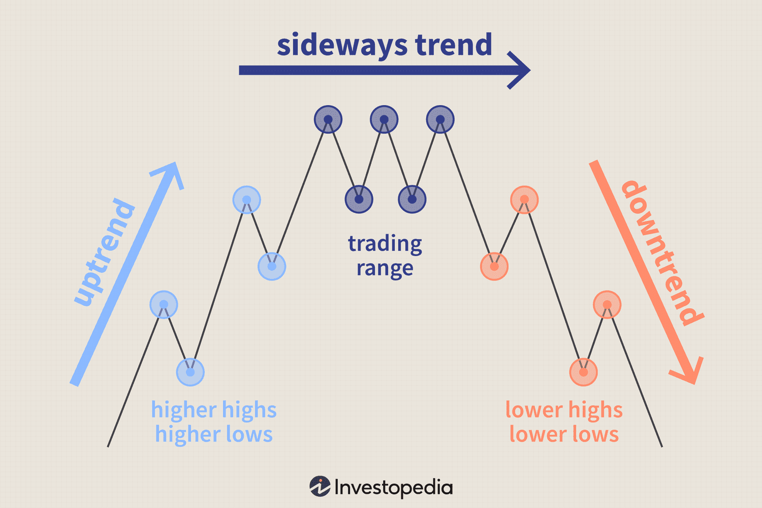 Uptrend, downtrend and sideways markets