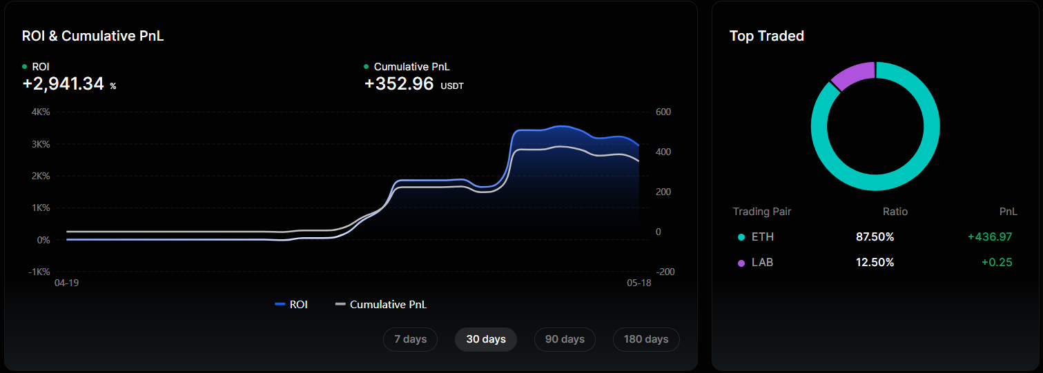 Copy trader data dashboard