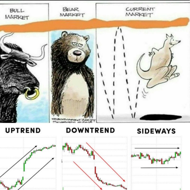 Uptrend, downtrend and sideways markets